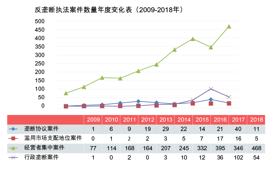 反垄断执法案件数量年度变化表 (2009-2018年)