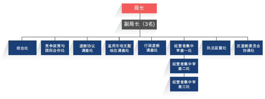 反垄断局内部结构